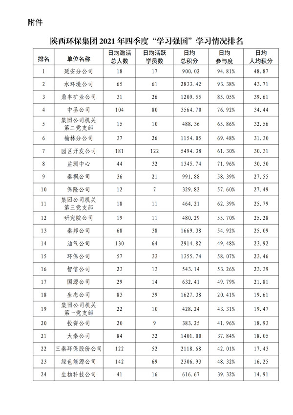 陜環(huán)司黨函〔2022〕3號(hào)中共陜西環(huán)保產(chǎn)業(yè)集團(tuán)有限責(zé)任公司委員會(huì)關(guān)于2021年四季度“學(xué)習(xí)強(qiáng)國(guó)”平_02.jpg