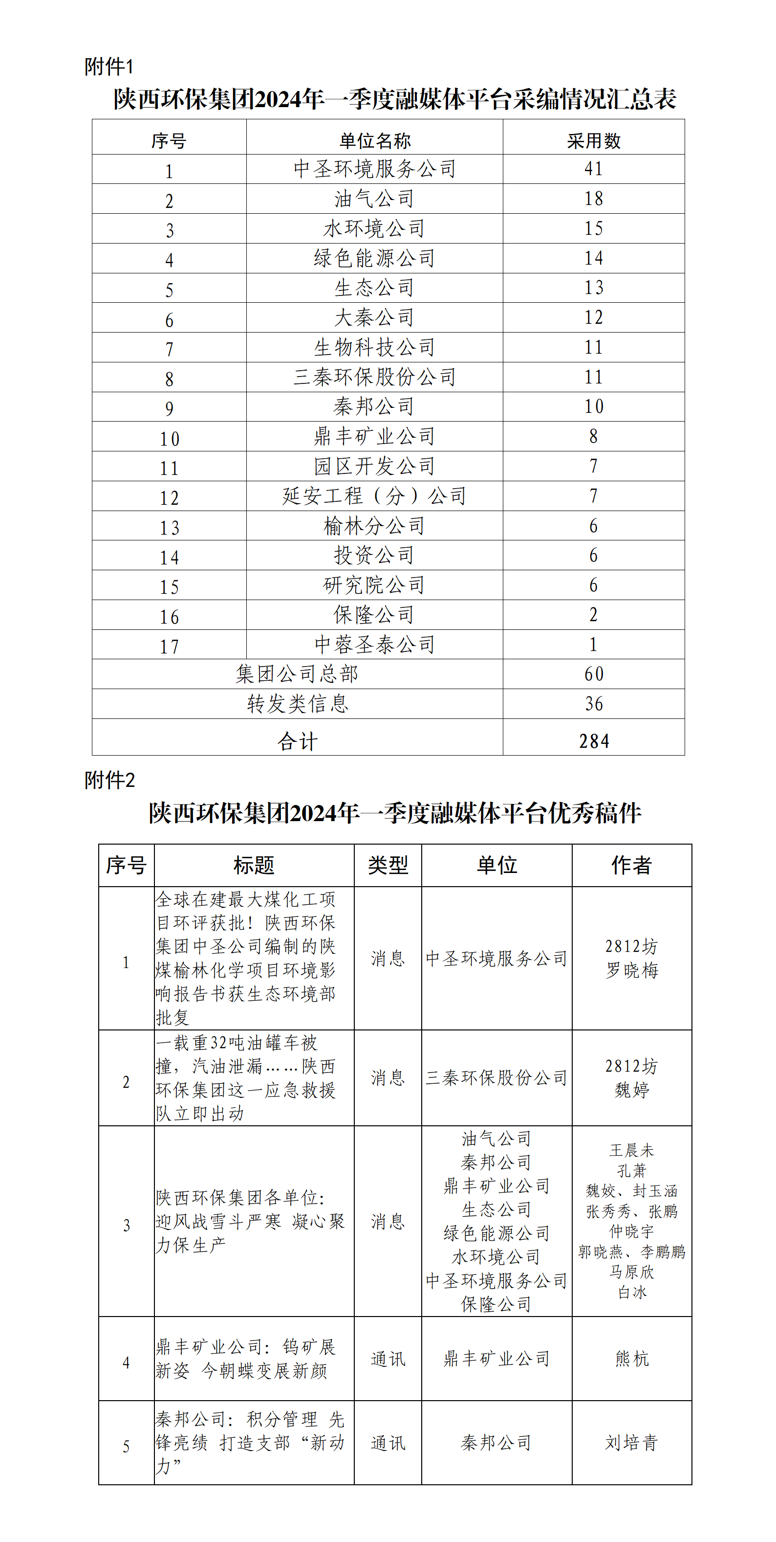 關(guān)于2024年一季度集團(tuán)公司融媒體平臺(tái)稿件采用及優(yōu)秀稿件評(píng)選情況的通報(bào)_01.png