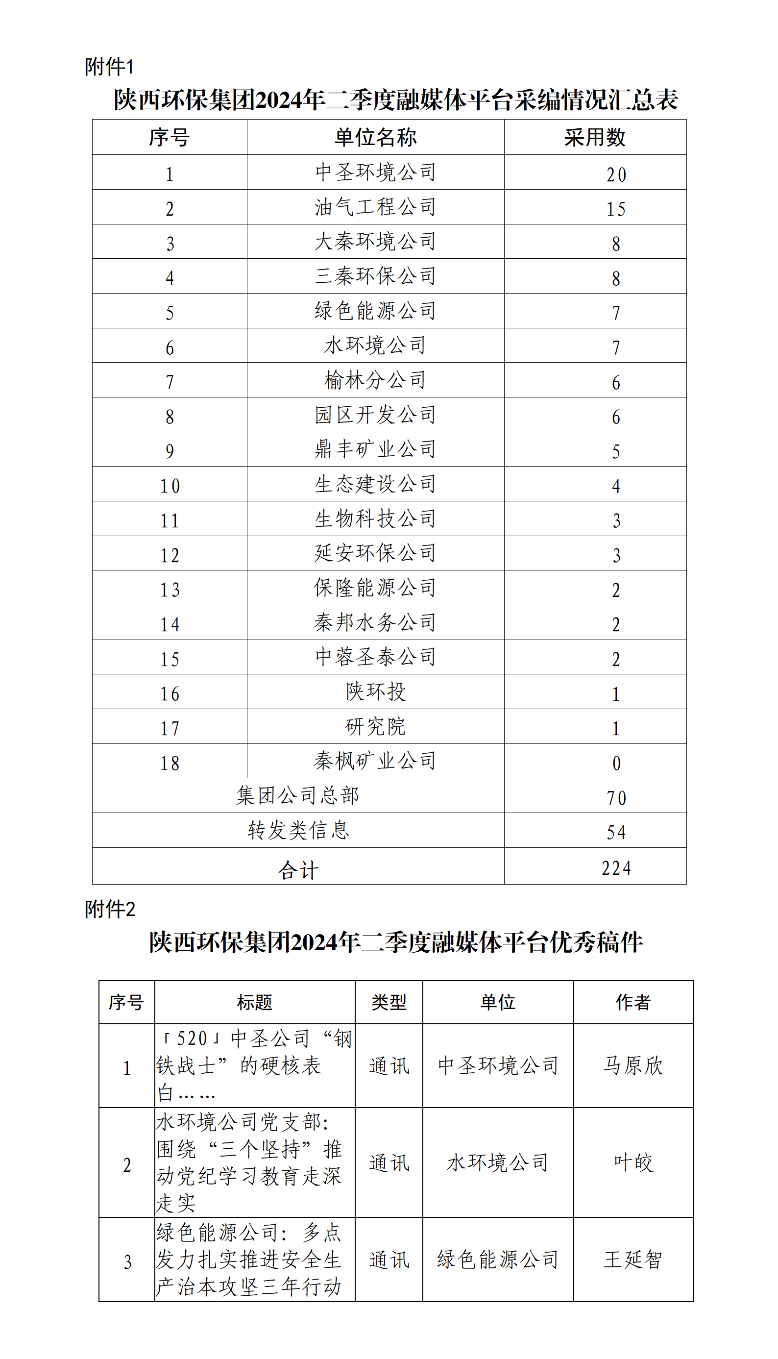 關(guān)于2024年二季度集團(tuán)公司融媒體平臺稿件采用及優(yōu)秀稿件評選情況的通報20240715_01(1).png